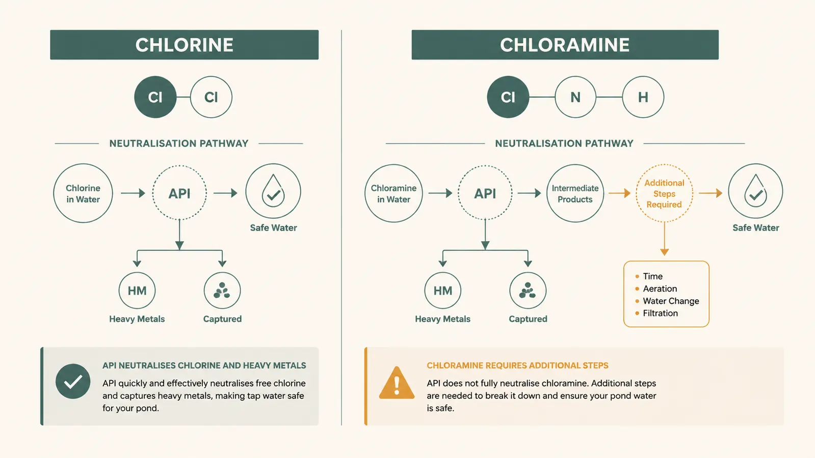 Side-by-side diagram comparing chlorine and chloramine molecules with treatment effectiveness arrows, showing why standard dechlorinators may not neutralise chloramine fully