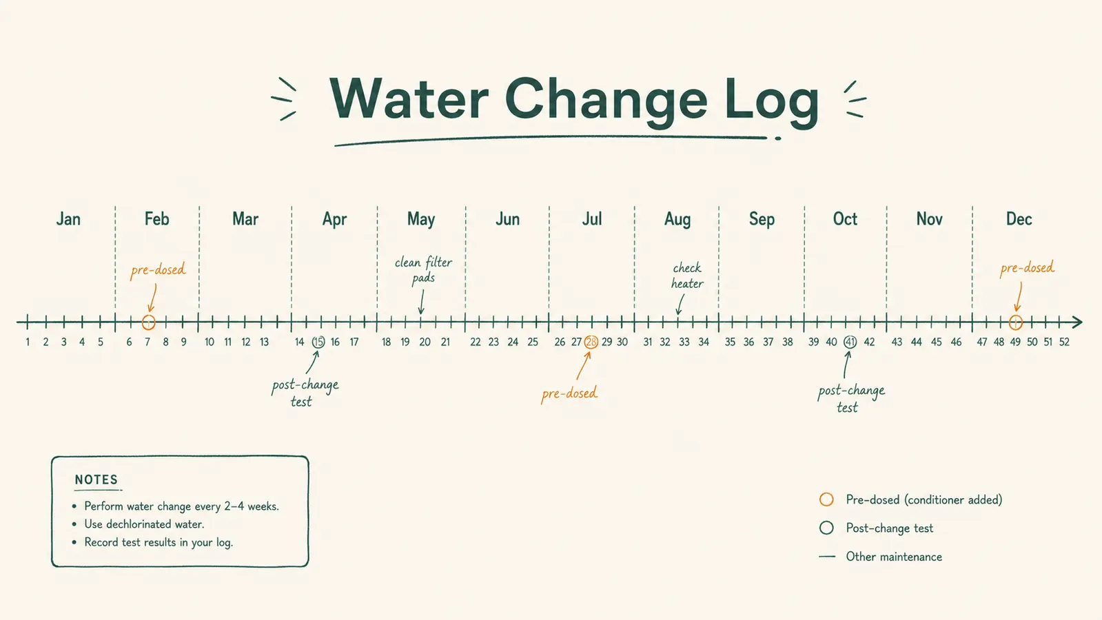 Chart showing koi pond water change routine over twelve months with notes on chlorine treatment timing