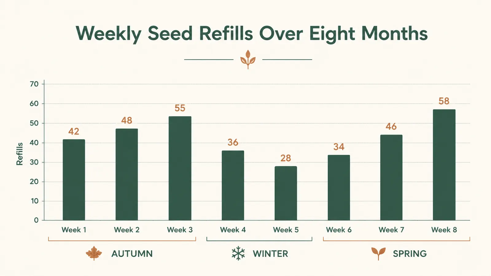 Chart showing bird feeder seed consumption week by week over eight months autumn to spring