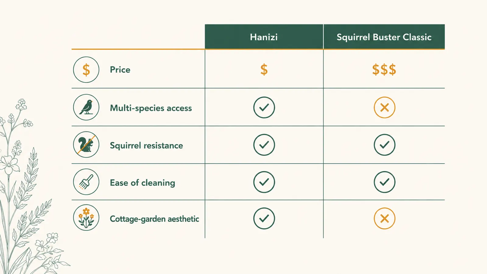 Side-by-side comparison chart of Hanizi feeder vs Squirrel Buster Classic on key criteria