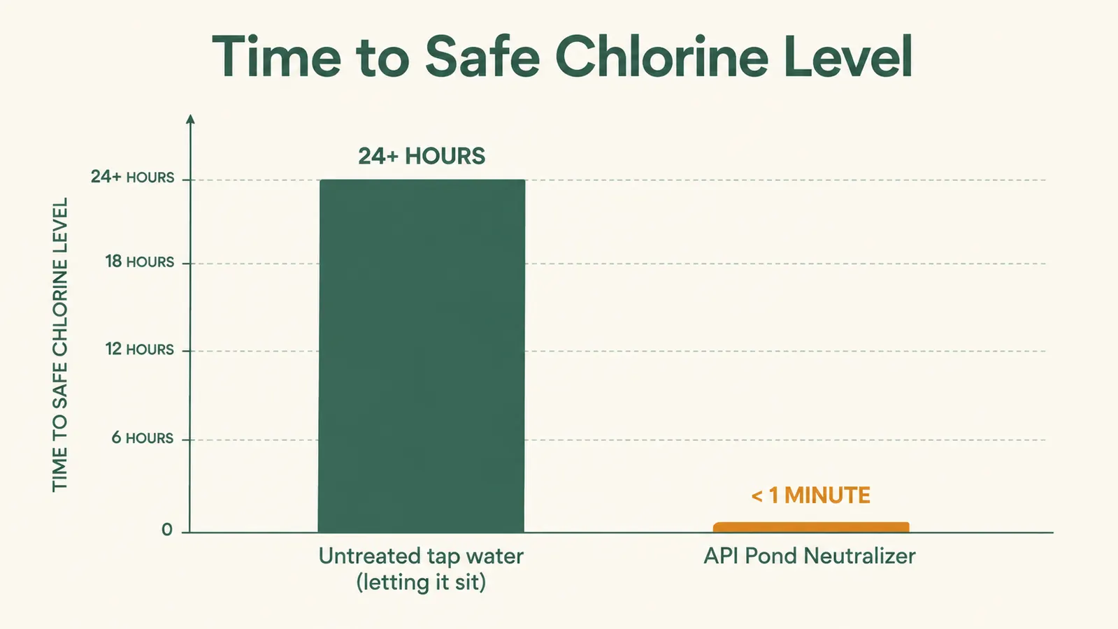 Chart showing chlorine neutralisation time: untreated tap water versus water treated with a pond conditioner