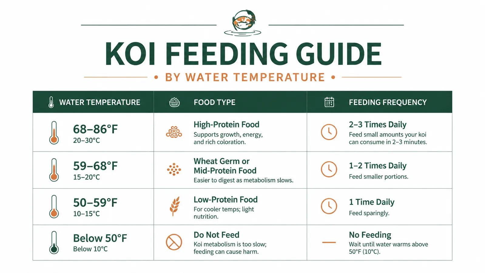 Chart showing recommended koi feeding frequency and food type at different water temperatures from 50F to 80F