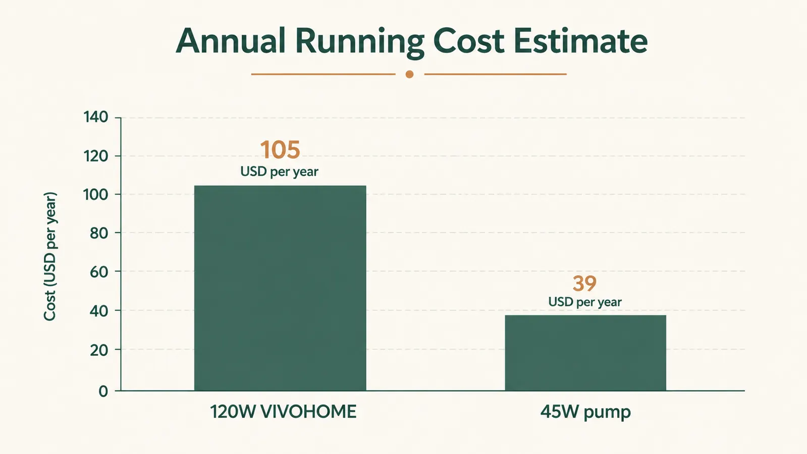 Bar chart comparing estimated annual electricity costs for running a 120W pond pump versus a 45W alternative across 12 months