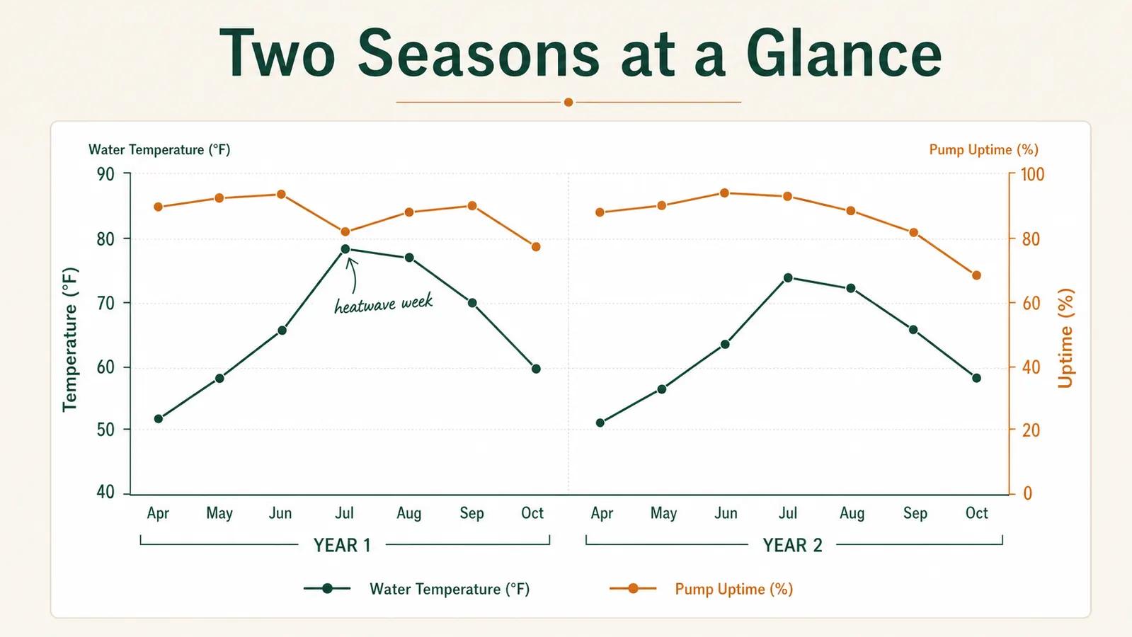 Chart showing pond water temperature and pump run-time across two seasons, spring through autumn