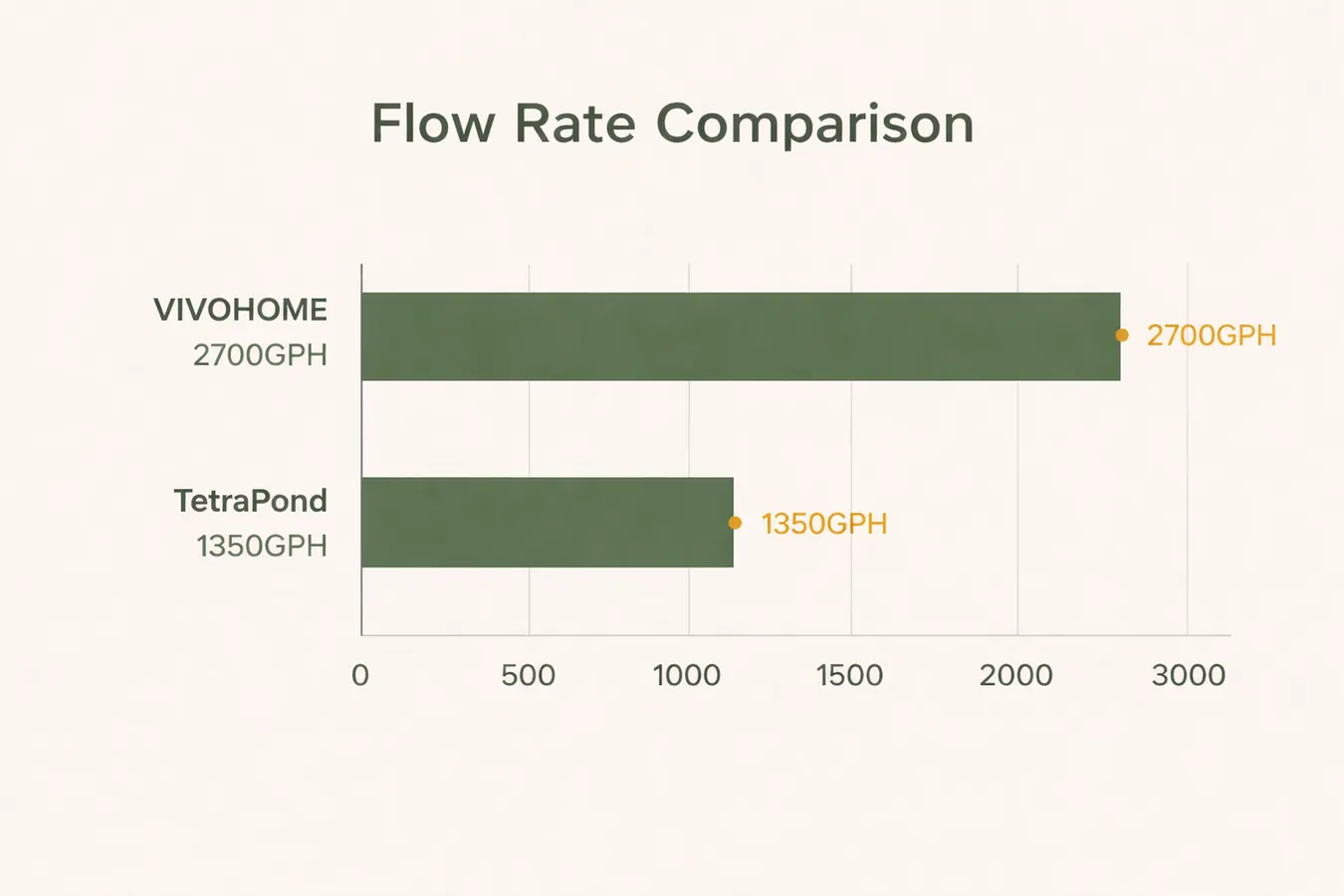 A bar chart comparing flow rates of the VIVOHOME pump at 2700GPH versus the TetraPond pump at 1350GPH